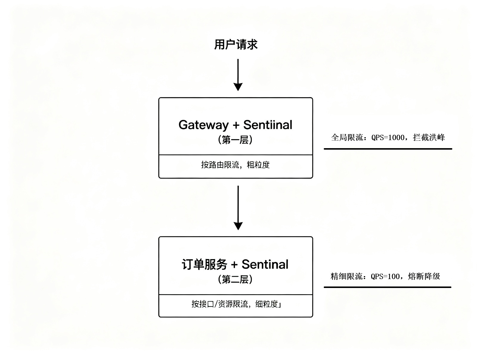 Sentinel 最佳实践:两层都加,双层防护。