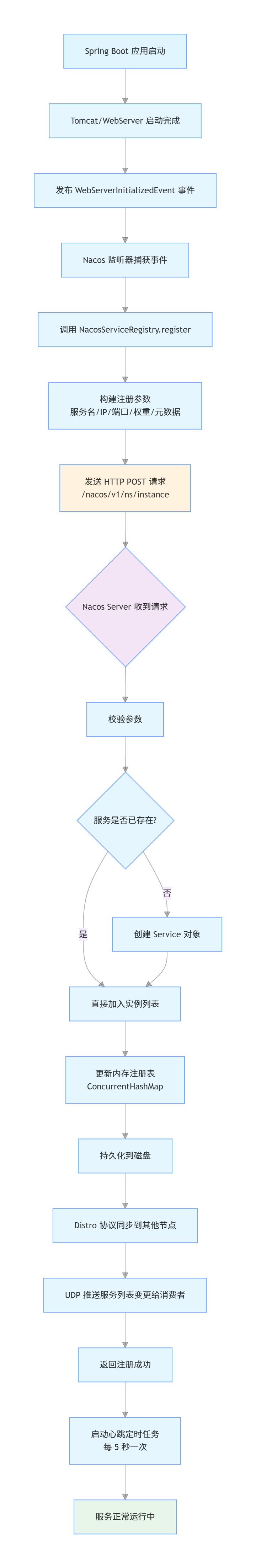 注册与发现完整流程